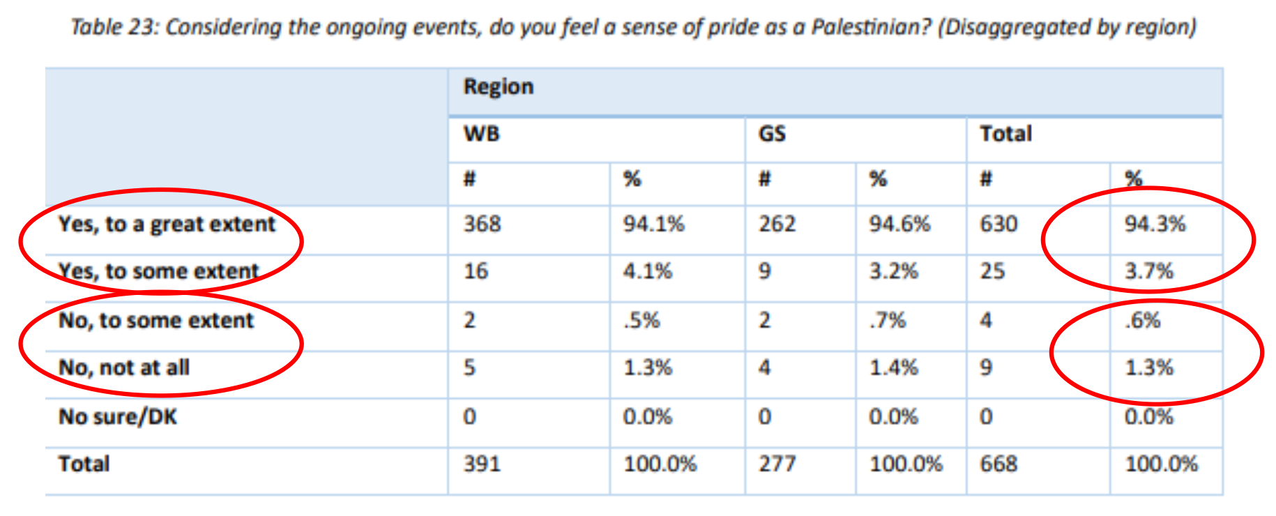 98% proud to be Palestinians