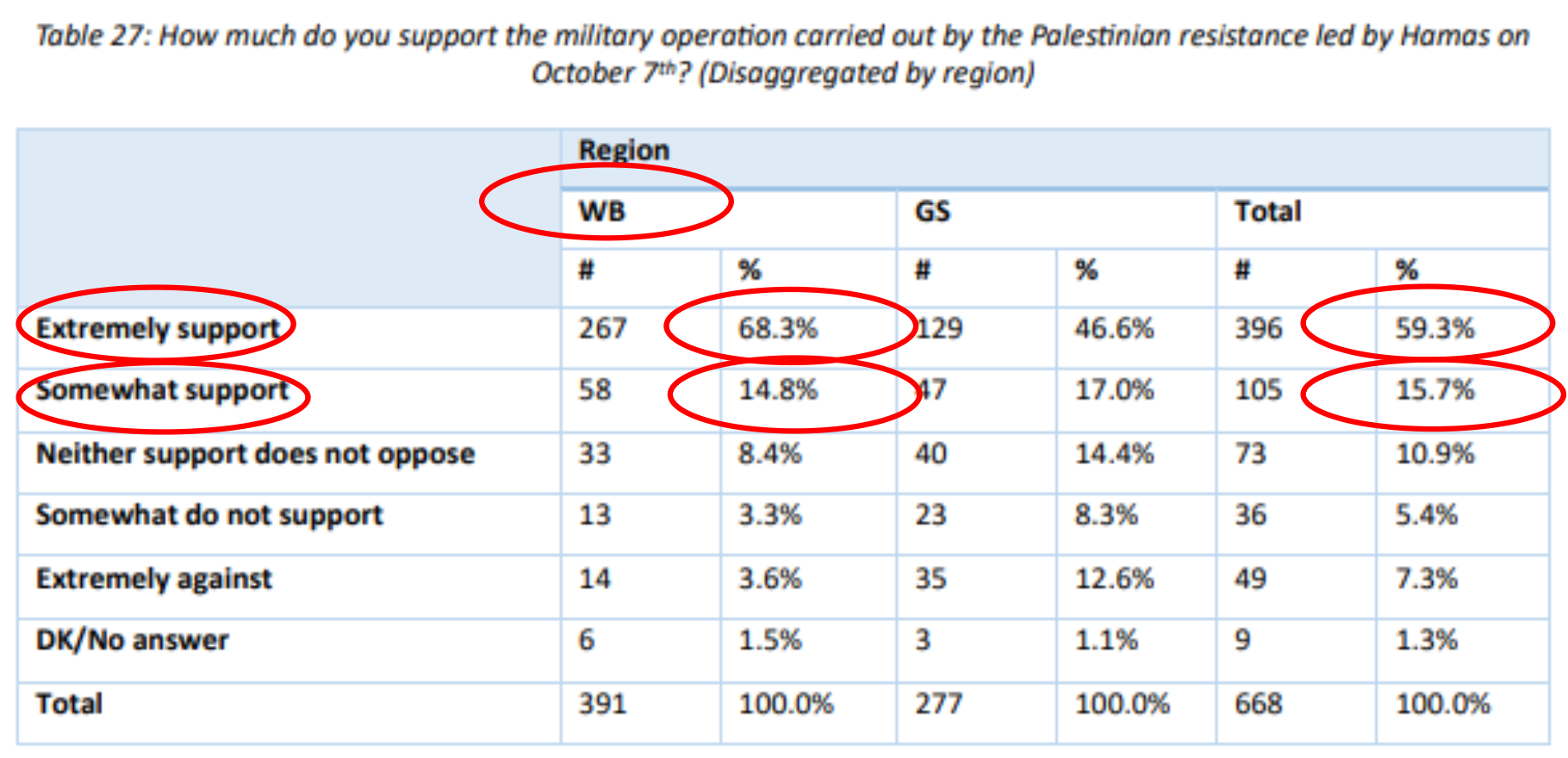 75% of Palestinians support the October 7 massacre