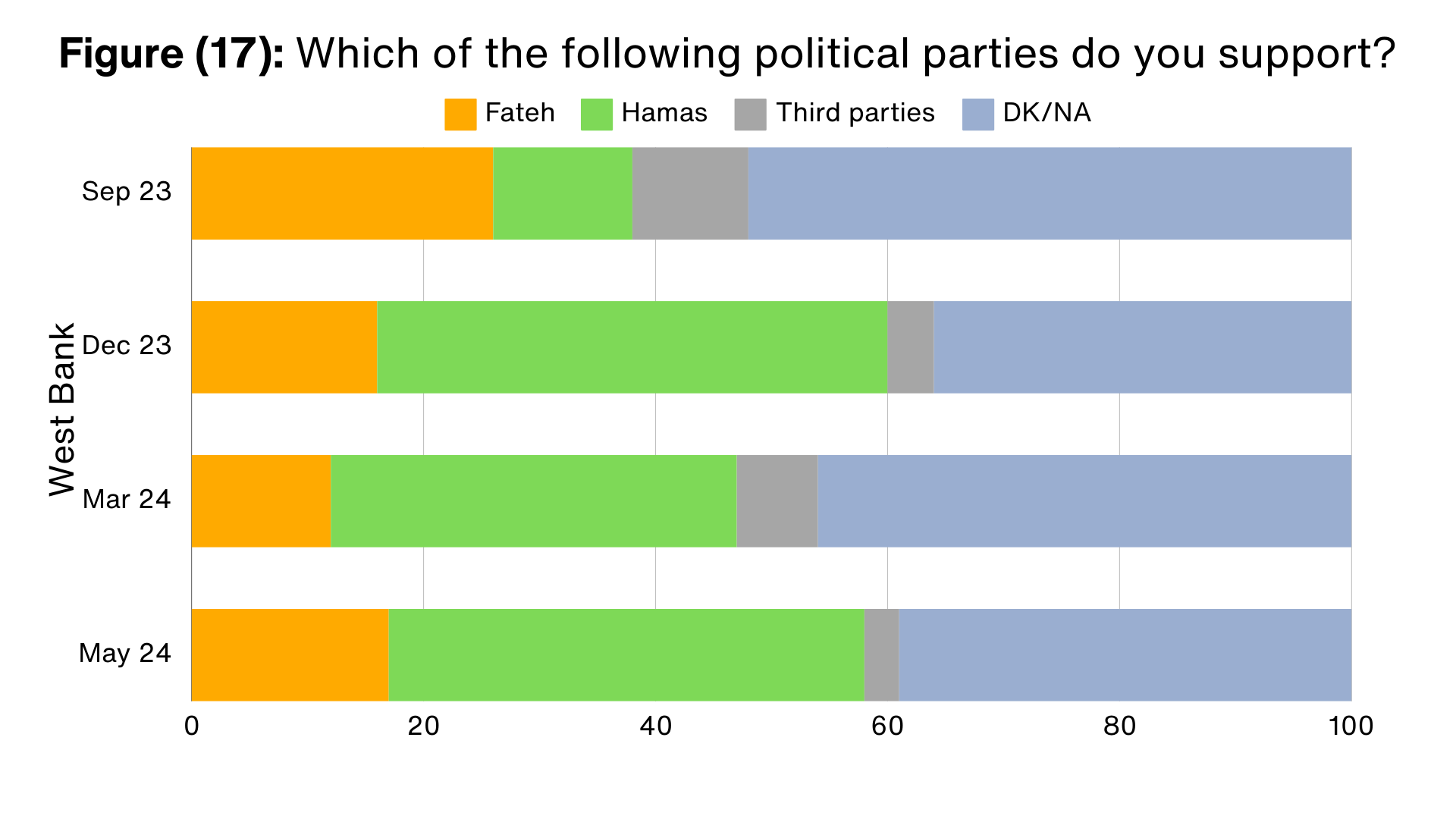 41% of West Bank Palestinians support Hamas