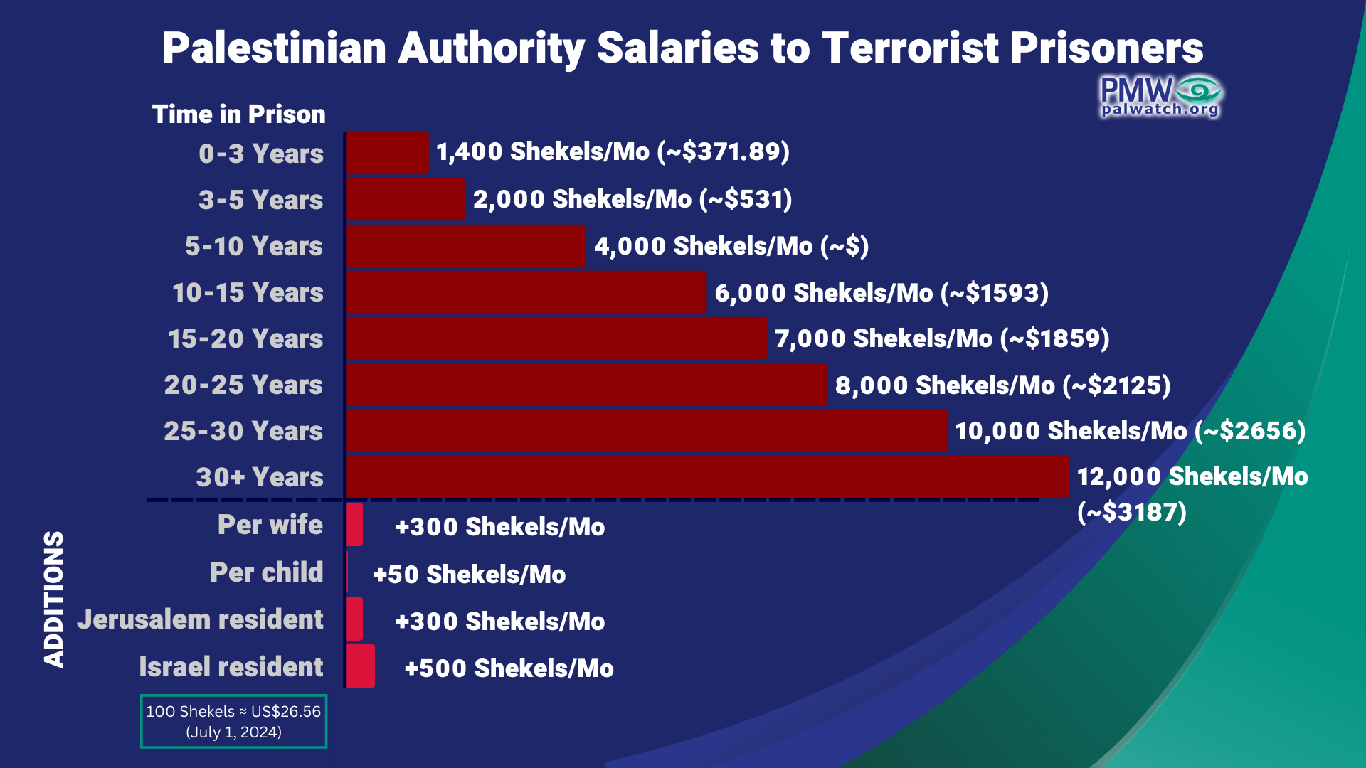 Chart demonstrating PA salaries
