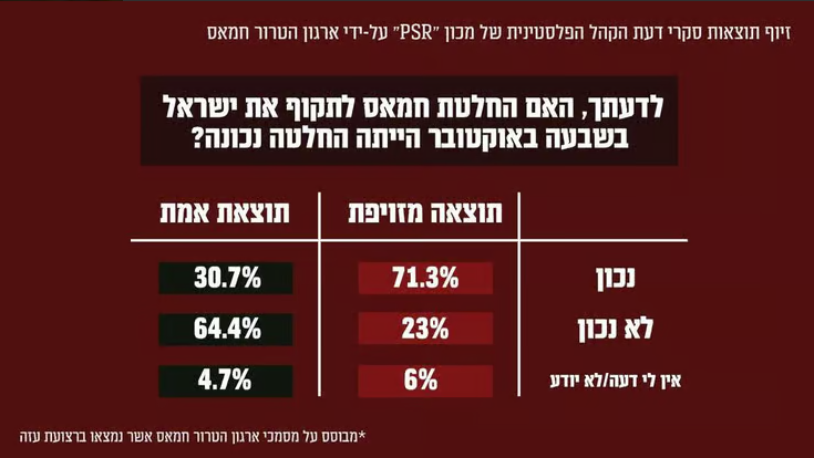 Captured IDF documents show that Gaza data was fabricated