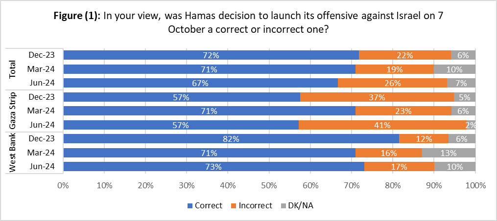73% of West Bank Palestinians support Hamas' decisions