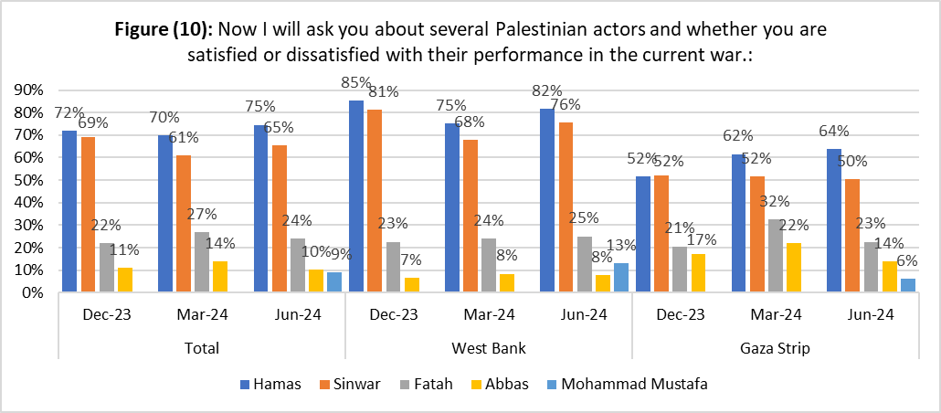 82% of West Bank Palestinians are satisfied with Hamas' performance in the current war