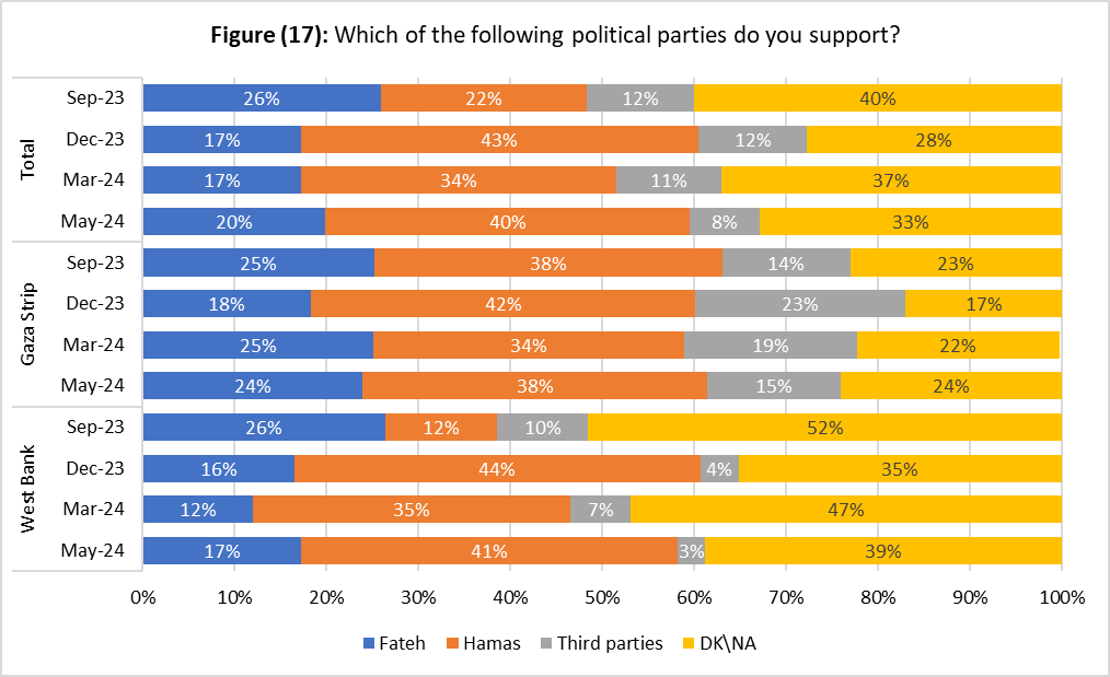 41% of West Bank Palestinians support Hamas as a political party