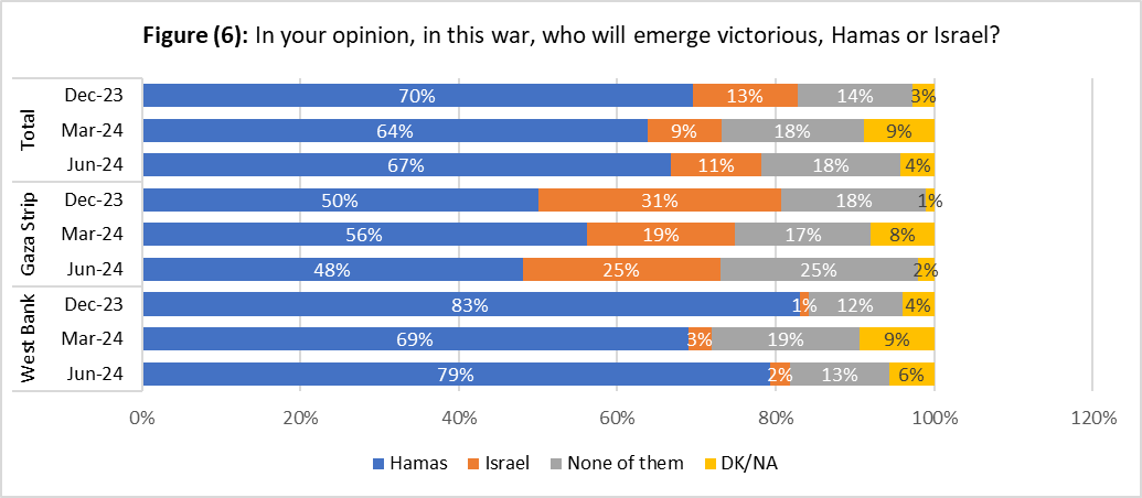 79% of West Bank Palestinians think Hamas will emerge victorious