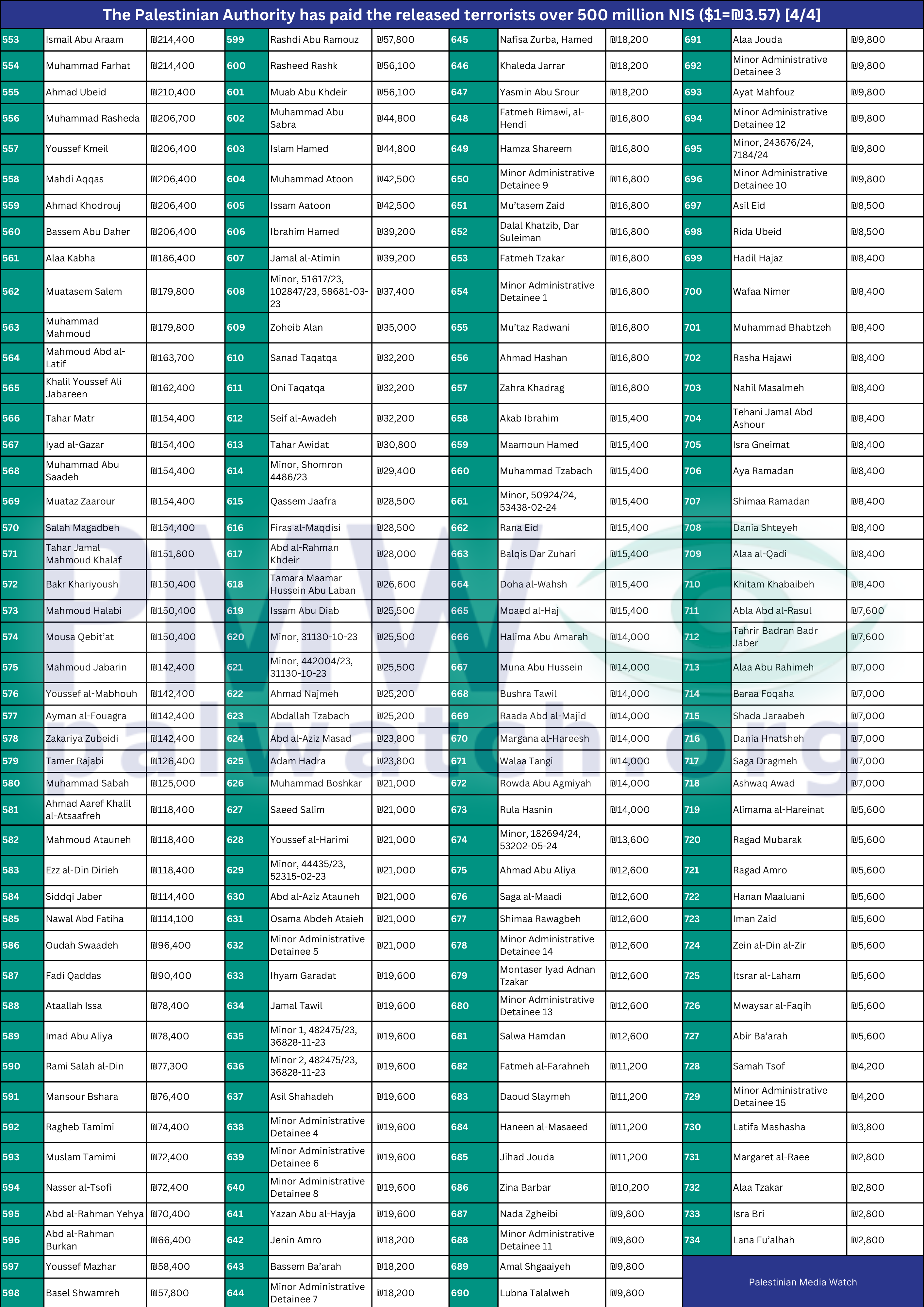 released terrorist salaries table part 4