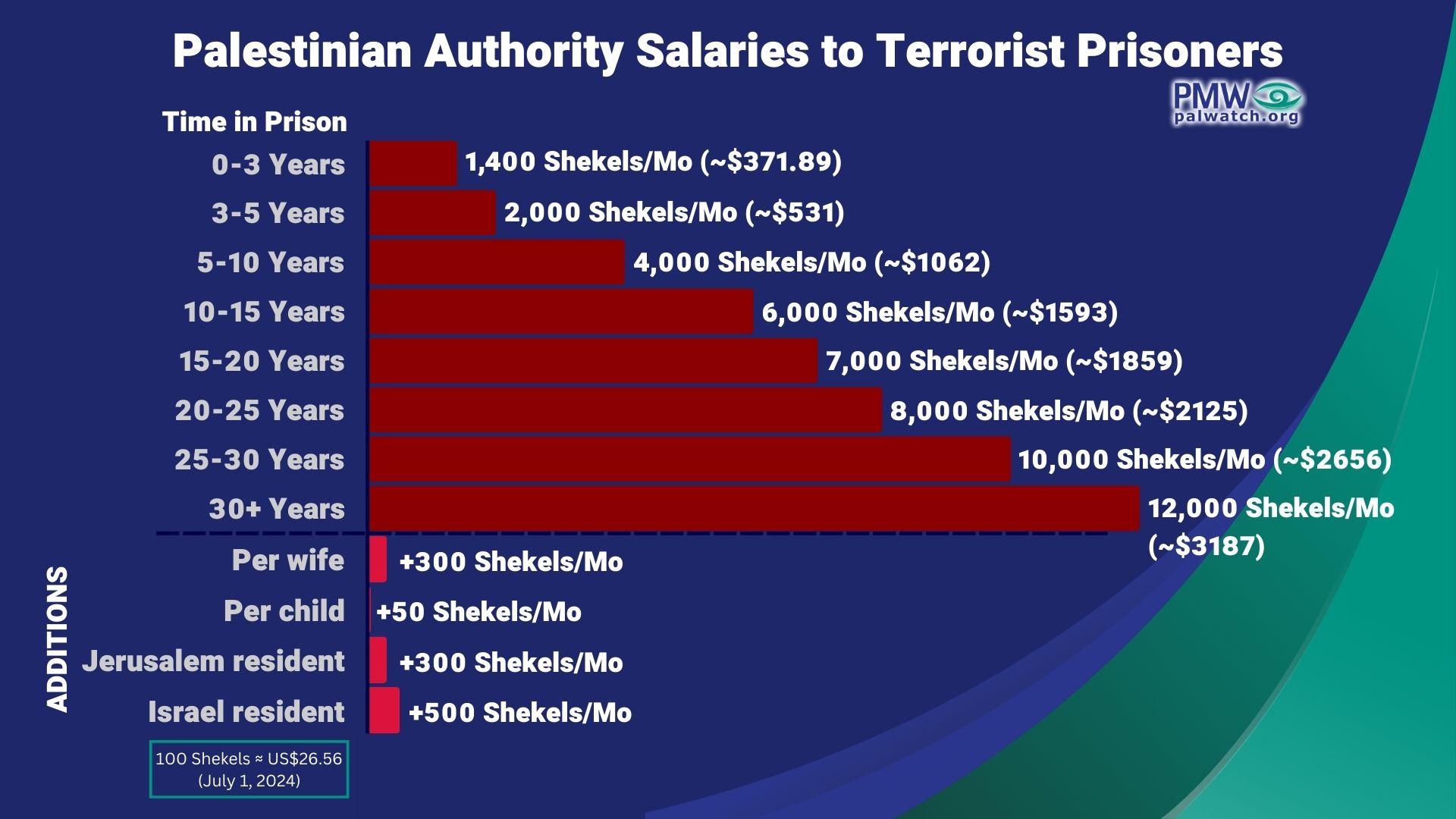 Palestinian Authority Salaries to Terrorist Prisoners: 0–3 Years: 1,400 Shekels/Mo (~$371.89), 3–5 Years: 2,000 Shekels/Mo (~$531), 5–10 Years: 4,000 Shekels/Mo (~$1062), 10–15 Years: 6,000 Shekels/Mo (~$1593), 15–20 Years: 7,000 Shekels/Mo (~$1859), 20–25 Years: 8,000 Shekels/Mo (~$2125), 25–30 Years: 10,000 Shekels/Mo (~$2656), 30+ Years: 12,000 Shekels/Mo (~$3187); Additions: Per Wife: +300 Shekels/Mo, Per Child: +50 Shekels/Mo, Jerusalem Resident: +300 Shekels/Mo, Israel Resident: +500 Shekels/Mo; Conversion: 100 Shekels ≈ $26.56 (July 1, 2024).