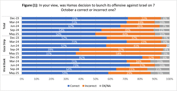 Poll by PCPSR