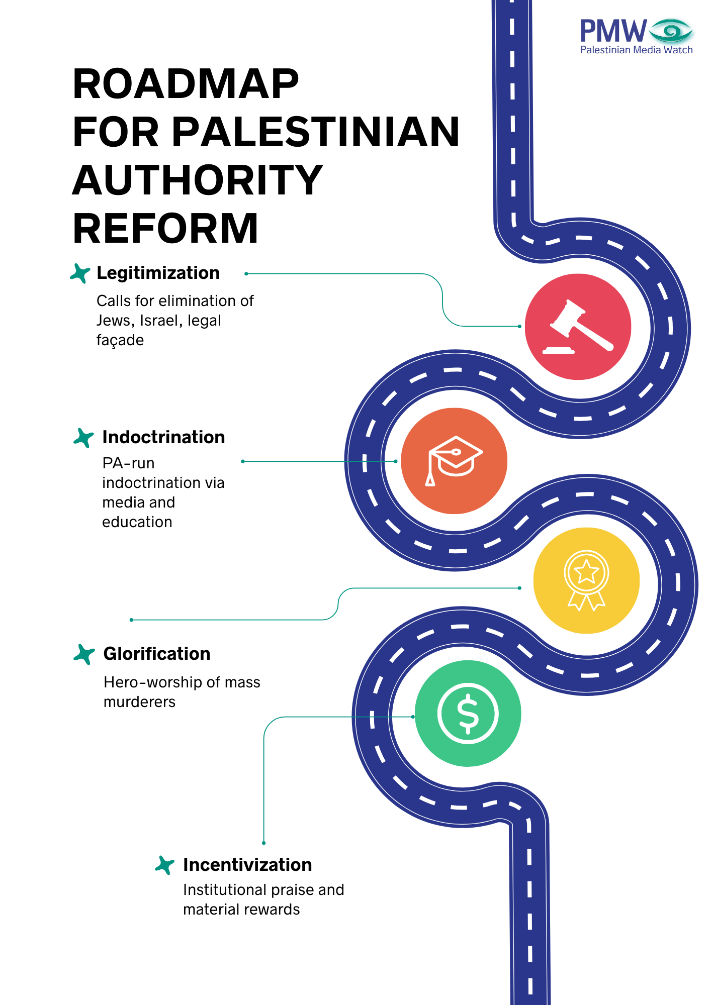 Roadmap for Palestinian Authority Reform