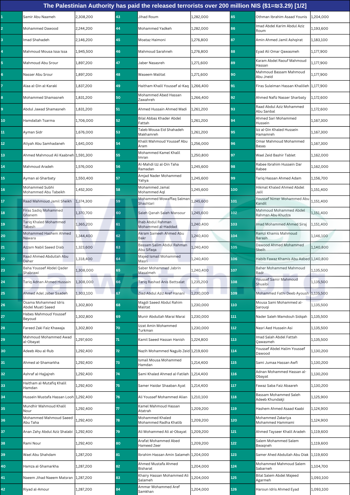 Chart demonstrating how much released terrorists will receive in Pay-for-Slay money